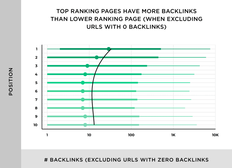 backlinks et pages de classement supérieur