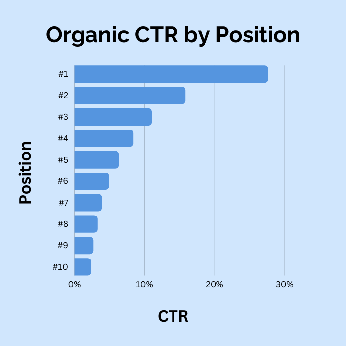 organisk CTR efter position